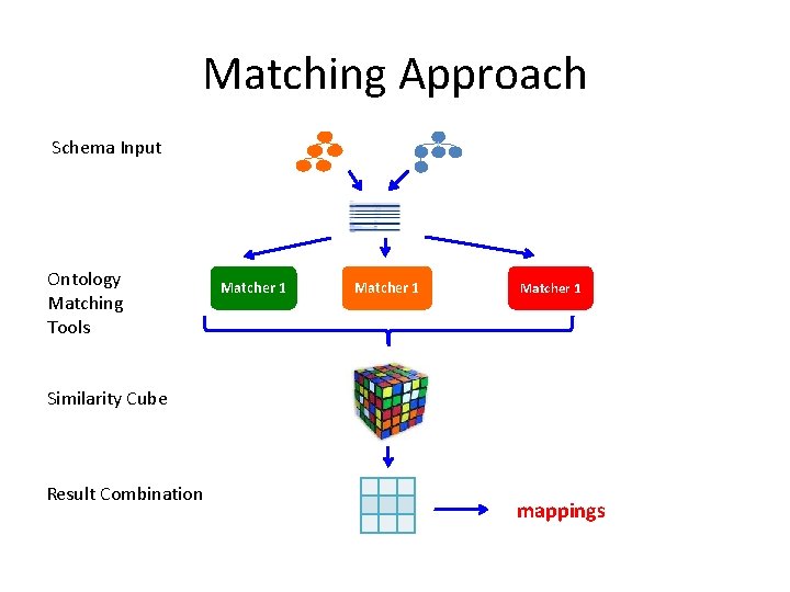 Matching Approach Schema Input Ontology Matching Tools Matcher 1 Similarity Cube Result Combination mappings