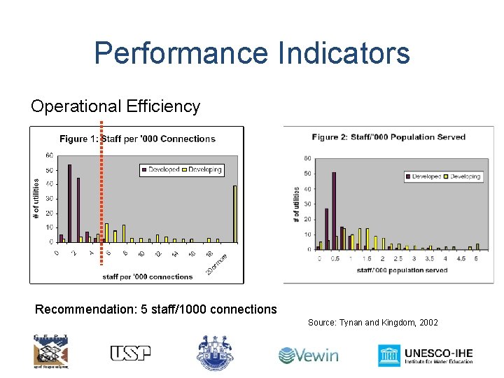 Performance Indicators Operational Efficiency Recommendation: 5 staff/1000 connections Source: Tynan and Kingdom, 2002 
