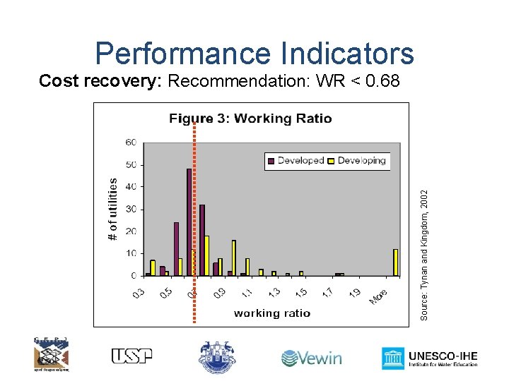 Performance Indicators Source: Tynan and Kingdom, 2002 Cost recovery: Recommendation: WR < 0. 68