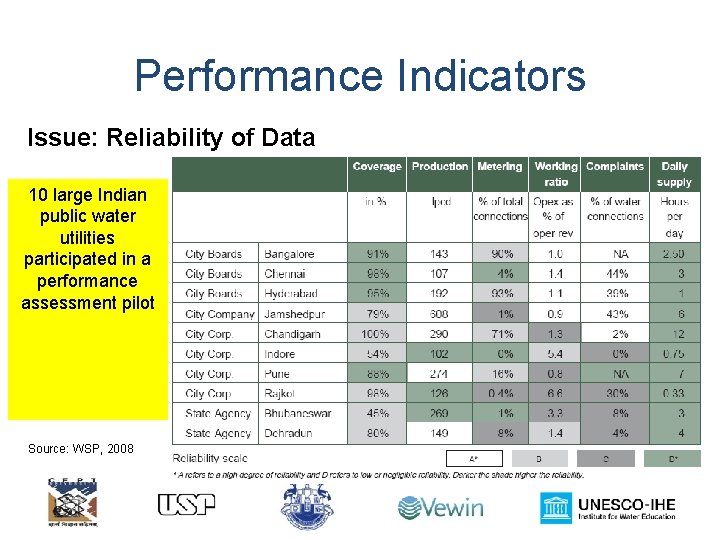 Performance Indicators Issue: Reliability of Data 10 large Indian public water utilities participated in