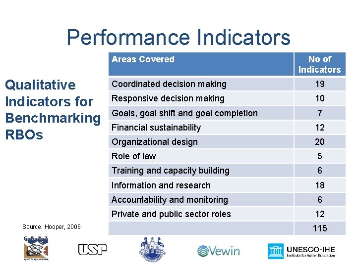 Performance Indicators Areas Covered Qualitative Indicators for Benchmarking RBOs Coordinated decision making 19 Responsive