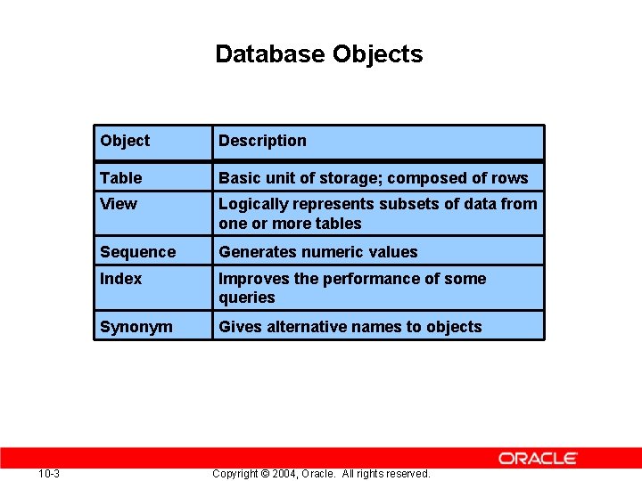 Database Objects 10 -3 Object Description Table Basic unit of storage; composed of rows Database Objects 10 -3 Object Description Table Basic unit of storage; composed of rows