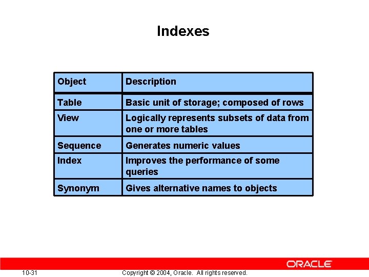 Indexes 10 -31 Object Description Table Basic unit of storage; composed of rows View Indexes 10 -31 Object Description Table Basic unit of storage; composed of rows View