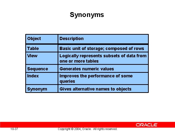 Synonyms 10 -37 Object Description Table Basic unit of storage; composed of rows View Synonyms 10 -37 Object Description Table Basic unit of storage; composed of rows View