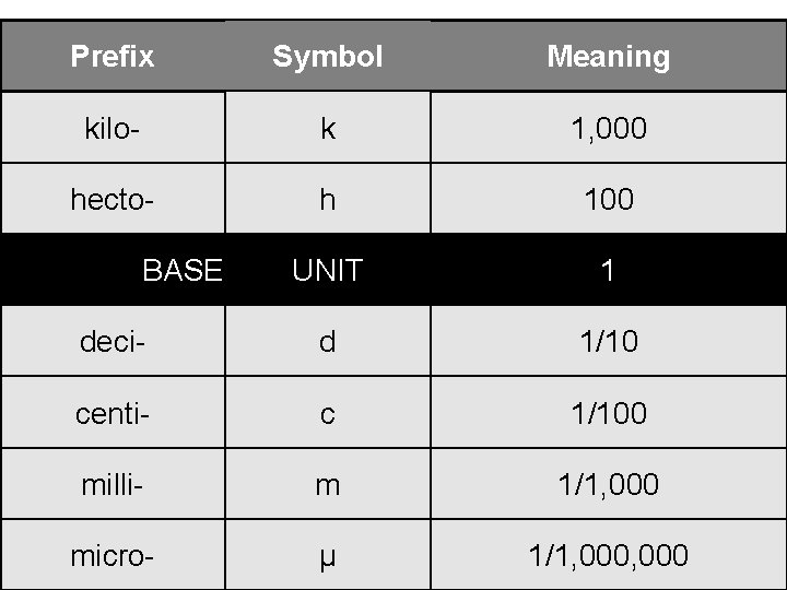 Prefix Symbol Meaning kilo- k 1, 000 hecto- h 100 UNIT 1 deci- d Prefix Symbol Meaning kilo- k 1, 000 hecto- h 100 UNIT 1 deci- d