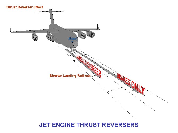 Thrust Reverser Effect Shorter Landing Roll-out JET ENGINE THRUST REVERSERS 