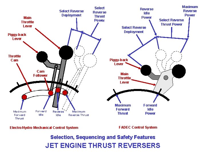 Select Reverse Deployment Main Throttle Lever Reverse Idle Power Select Reverse Deployment Piggy-back Lever Select Reverse Deployment Main Throttle Lever Reverse Idle Power Select Reverse Deployment Piggy-back Lever