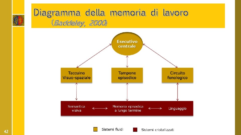 Diagramma della memoria di lavoro (Baddeley, 2000) 42 