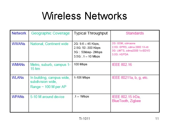 Wireless Networks TI-1011 11 