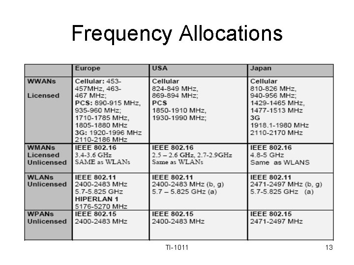 Frequency Allocations TI-1011 13 