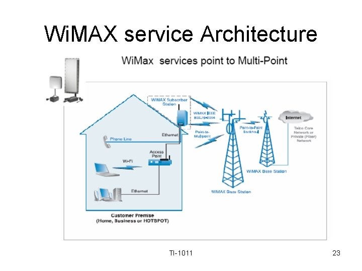 Wi. MAX service Architecture TI-1011 23 