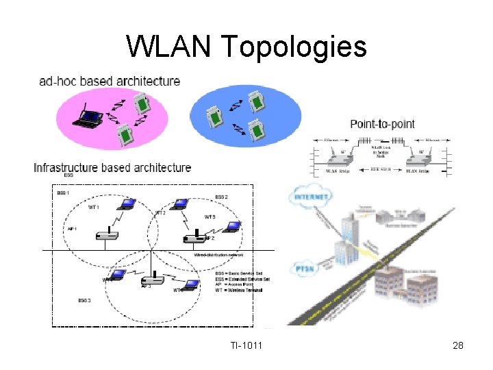 WLAN Topologies TI-1011 28 