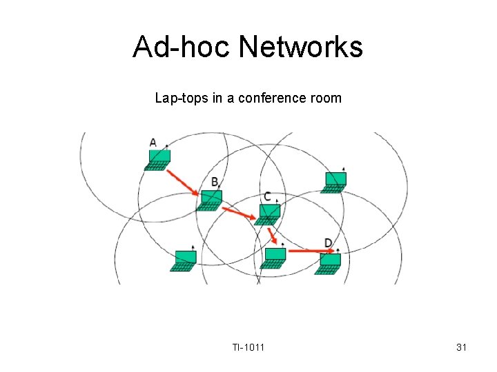 Ad-hoc Networks Lap-tops in a conference room TI-1011 31 
