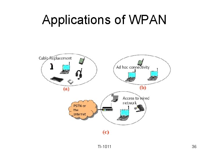 Applications of WPAN TI-1011 36 