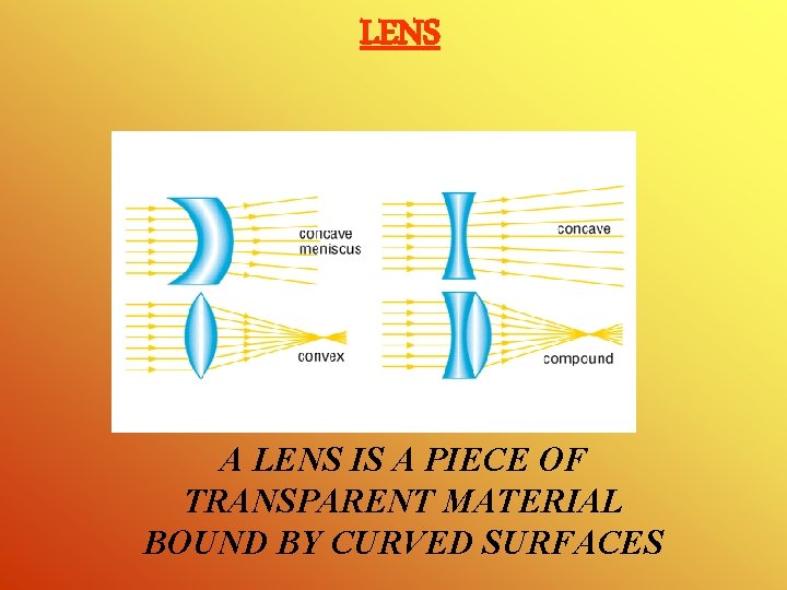 LENS A LENS IS A PIECE OF TRANSPARENT MATERIAL BOUND BY CURVED SURFACES 