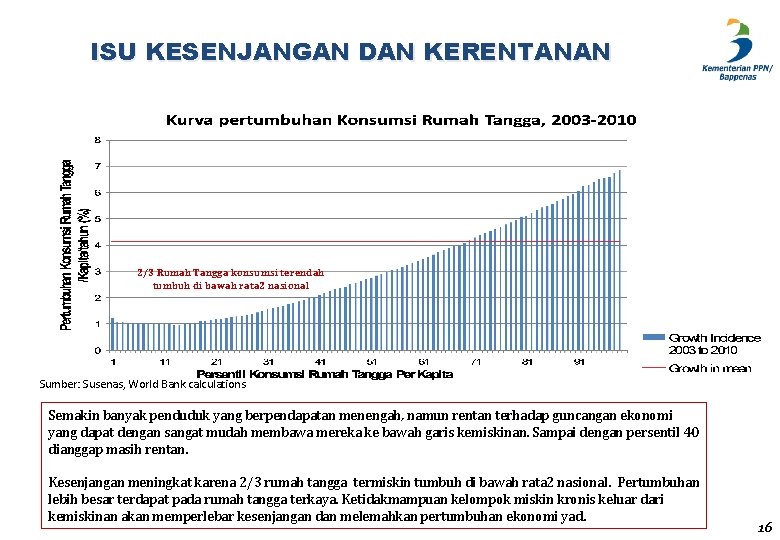 ISU KESENJANGAN DAN KERENTANAN 2/3 Rumah Tangga konsumsi terendah tumbuh di bawah rata 2