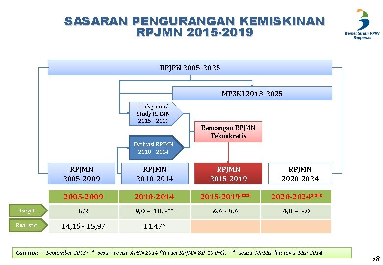 SASARAN PENGURANGAN KEMISKINAN RPJMN 2015 -2019 RPJPN 2005 -2025 MP 3 KI 2013 -2025