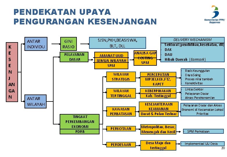 PENDEKATAN UPAYA PENGURANGAN KESENJANGAN K E S E N J AN GA N ANTAR