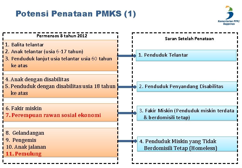 Potensi Penataan PMKS (1) Permensos 8 tahun 2012 Saran Setelah Penataan 1. Balita telantar