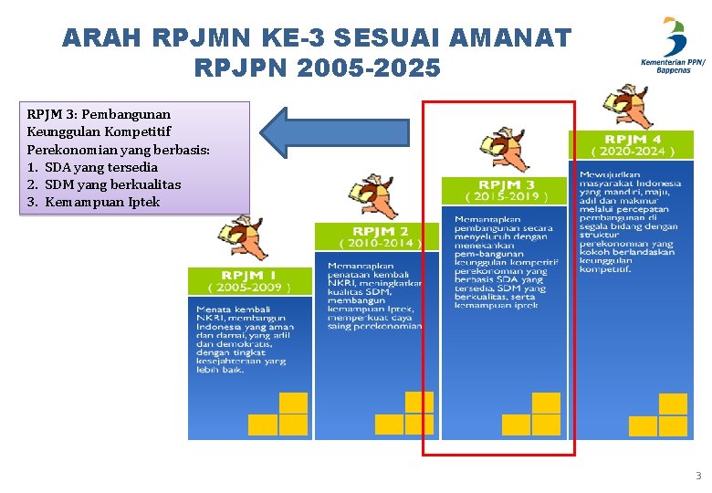 ARAH RPJMN KE-3 SESUAI AMANAT RPJPN 2005 -2025 RPJM 3: Pembangunan Keunggulan Kompetitif Perekonomian