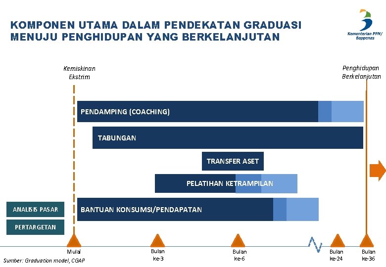 KOMPONEN UTAMA DALAM PENDEKATAN GRADUASI MENUJU PENGHIDUPAN YANG BERKELANJUTAN Penghidupan Berkelanjutan Kemiskinan Ekstrim PENDAMPING