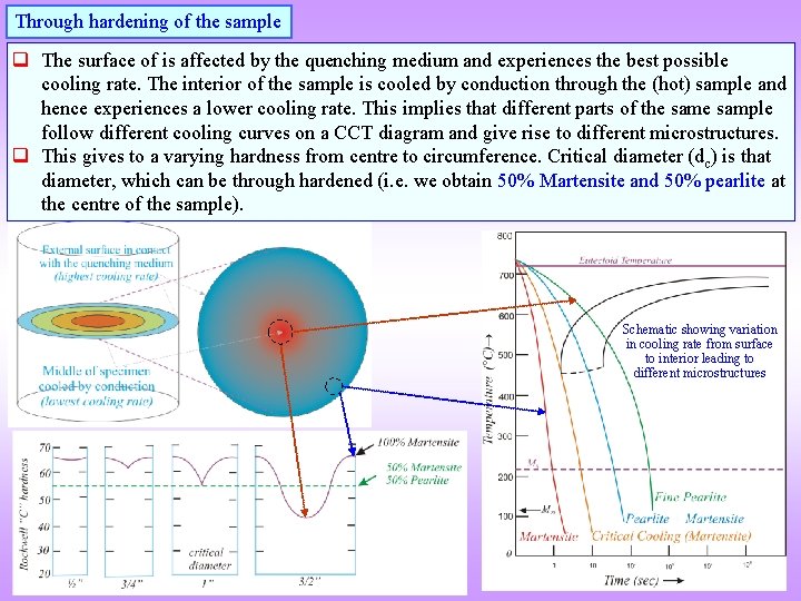 Through hardening of the sample q The surface of is affected by the quenching
