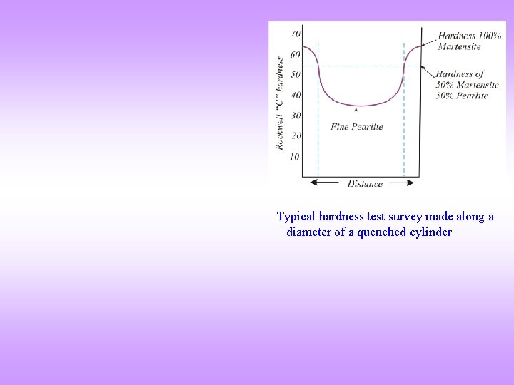 Typical hardness test survey made along a diameter of a quenched cylinder 