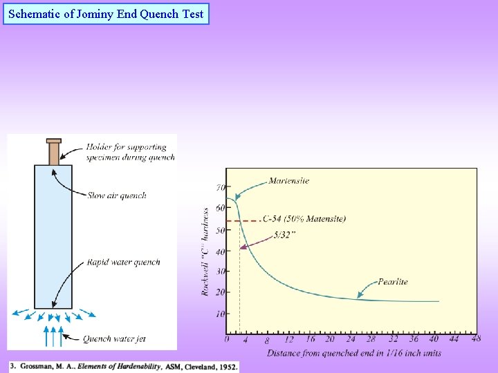 Schematic of Jominy End Quench Test Jominy hardenability test Variation of hardness along a