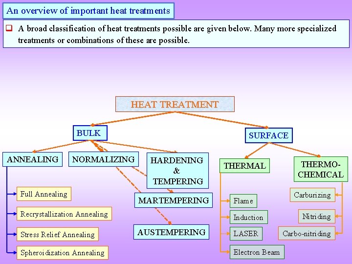 An overview of important heat treatments q A broad classification of heat treatments possible