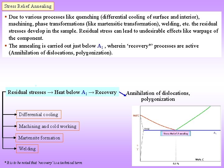 Stress Relief Annealing § Due to various processes like quenching (differential cooling of surface