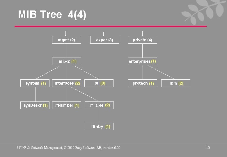 MIB Tree 4(4) mgmt (2) exper (3) private (4) (1) enterprises (1) mib-2 system