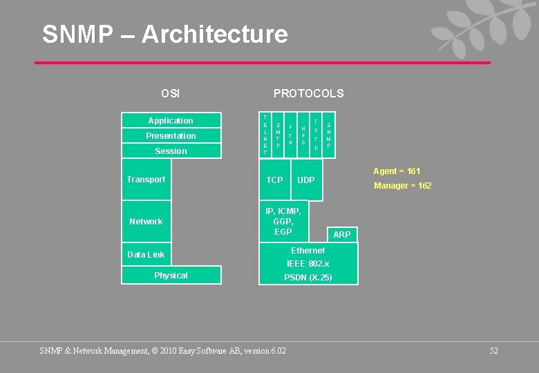 SNMP – Architecture OSI Application Presentation Session Transport Network PROTOCOLS T E L N