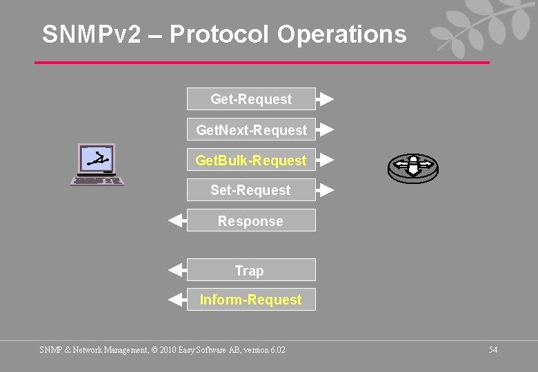 SNMPv 2 – Protocol Operations Get-Request Get. Next-Request Get. Bulk-Request Set-Request Response Trap Inform-Request