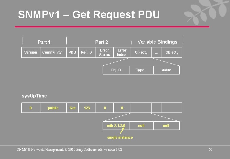 SNMPv 1 – Get Request PDU Part 1 Version Community Variable Bindings Part 2