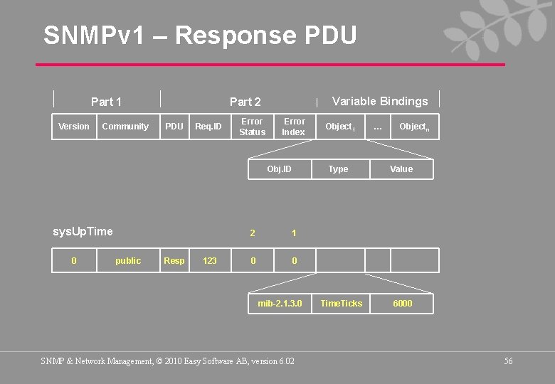 SNMPv 1 – Response PDU Part 1 Version Community Variable Bindings Part 2 PDU