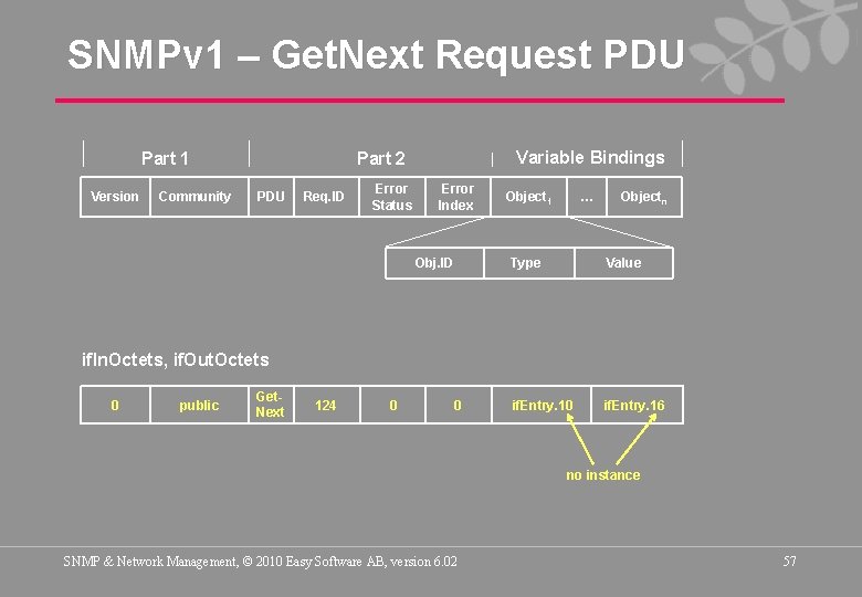 SNMPv 1 – Get. Next Request PDU Part 1 Version Community Variable Bindings Part