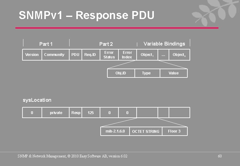 SNMPv 1 – Response PDU Part 1 Version Community Variable Bindings Part 2 PDU