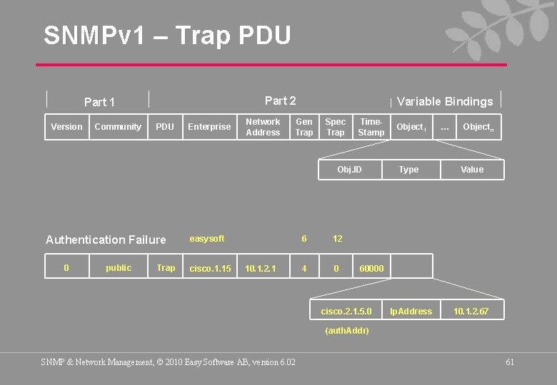 SNMPv 1 – Trap PDU Part 2 Part 1 Version Community PDU Enterprise Network