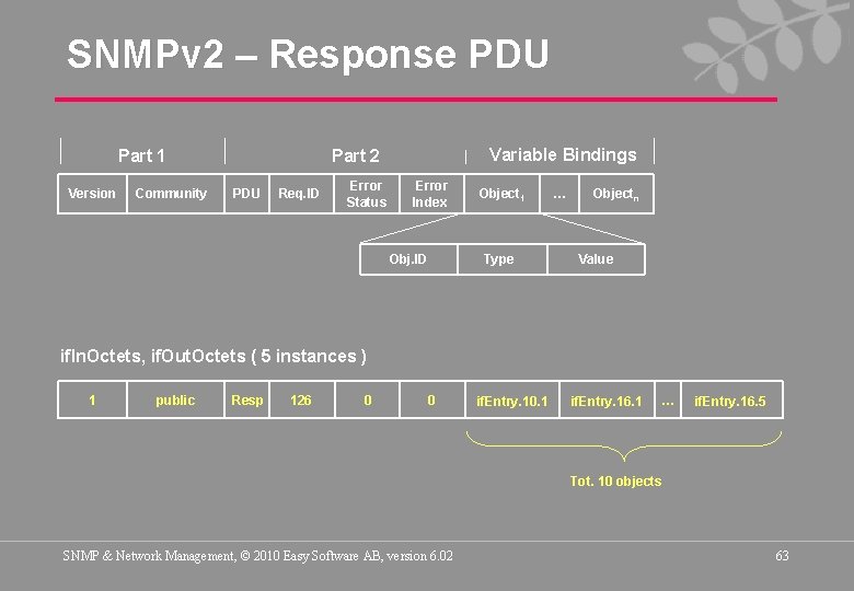 SNMPv 2 – Response PDU Part 1 Version Community Variable Bindings Part 2 PDU