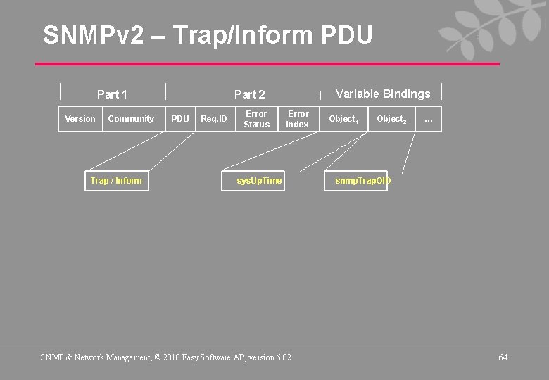 SNMPv 2 – Trap/Inform PDU Part 1 Version Community Trap / Inform Variable Bindings