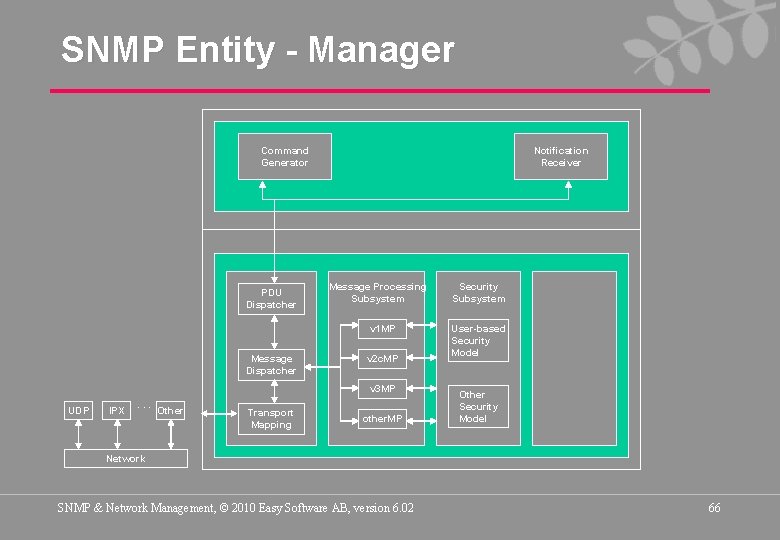 SNMP Entity - Manager Command Generator PDU Dispatcher Notification Receiver Message Processing Subsystem v