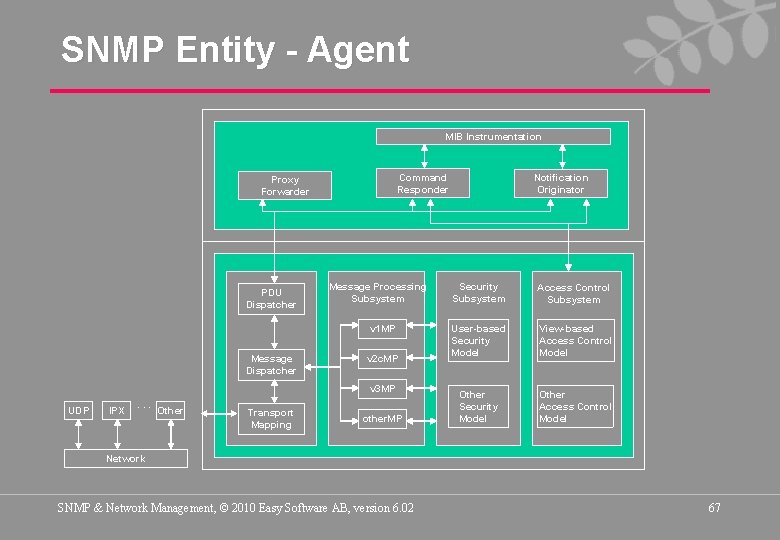 SNMP Entity - Agent MIB Instrumentation Command Responder Proxy Forwarder PDU Dispatcher Message Processing