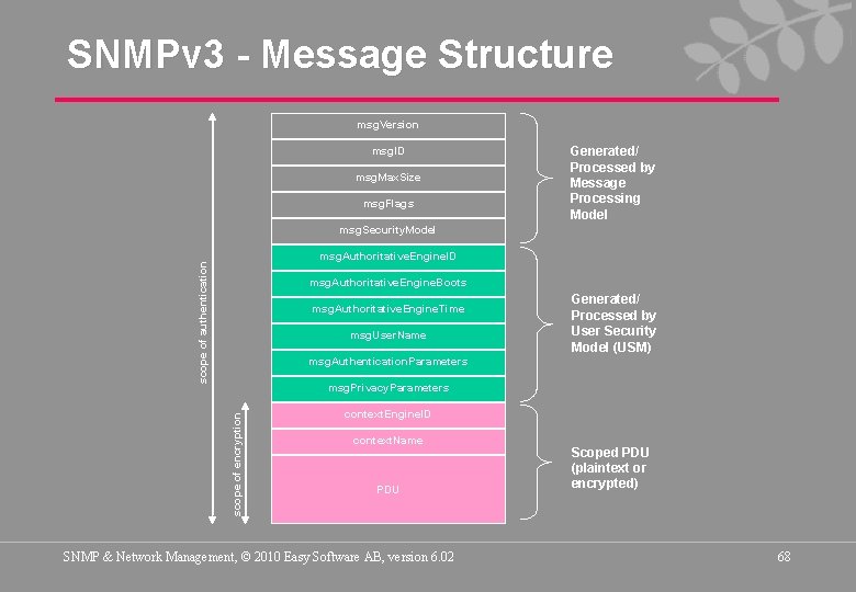 SNMPv 3 - Message Structure msg. Version msg. ID msg. Max. Size msg. Flags