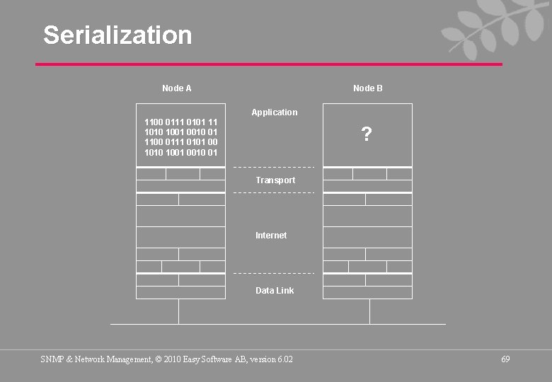 Serialization Node A Node B Application 1100 0111 0101 11 1010 1001 0010 01
