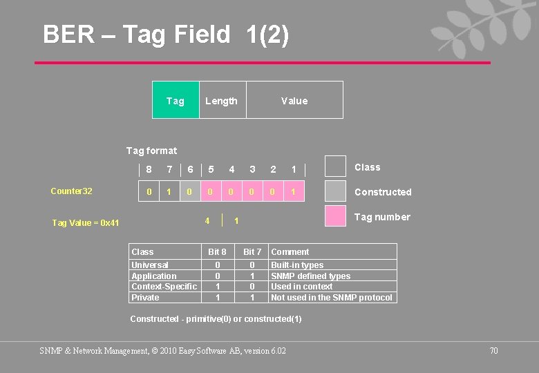 BER – Tag Field 1(2) Tag Length Value Tag format Counter 32 8 7