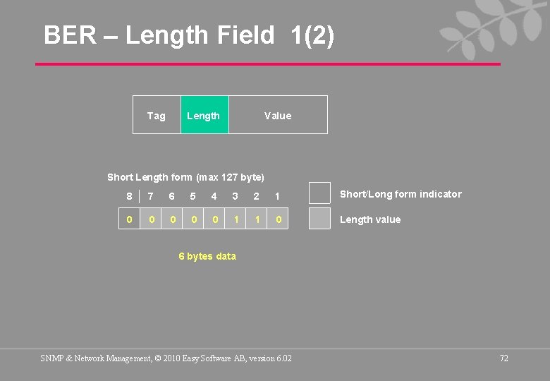 BER – Length Field 1(2) Tag Length Value Short Length form (max 127 byte)