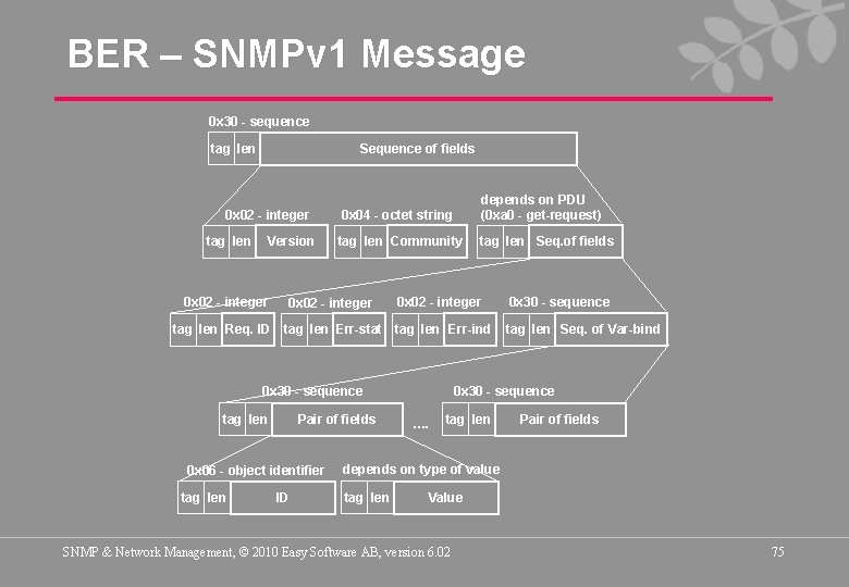 BER – SNMPv 1 Message 0 x 30 - sequence tag len Sequence of