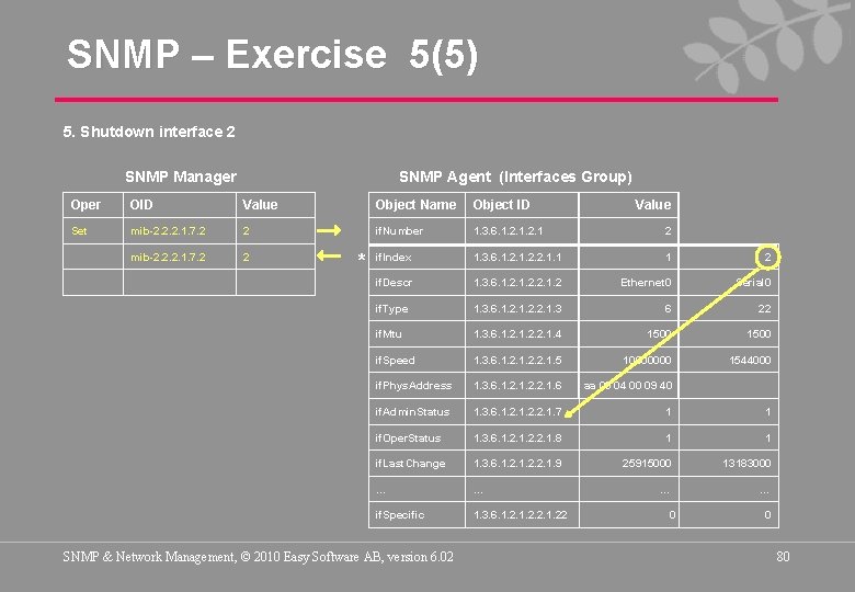 SNMP – Exercise 5(5) 5. Shutdown interface 2 SNMP Manager SNMP Agent (Interfaces Group)