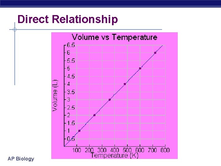 Direct Relationship AP Biology 