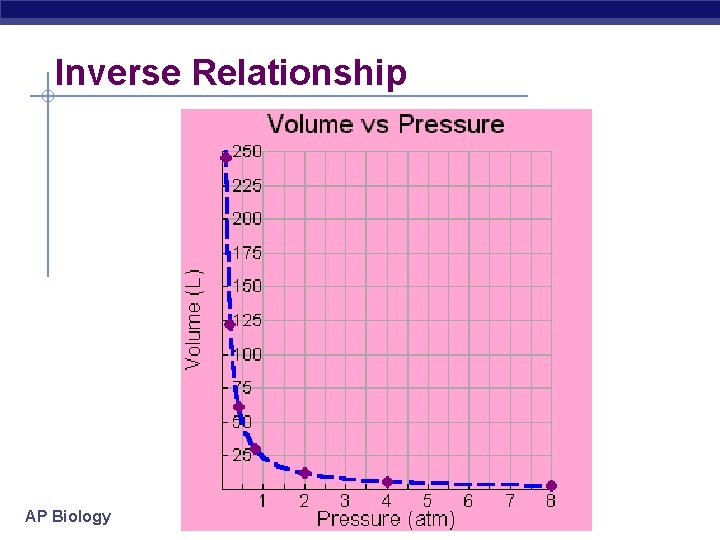 Inverse Relationship AP Biology 